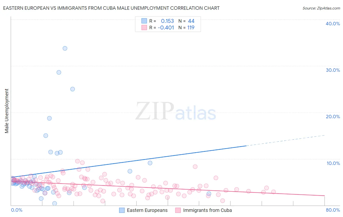 Eastern European vs Immigrants from Cuba Male Unemployment