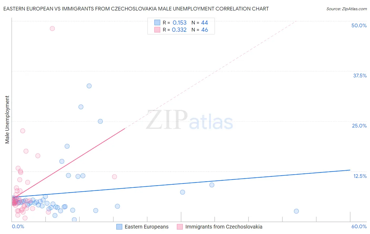 Eastern European vs Immigrants from Czechoslovakia Male Unemployment