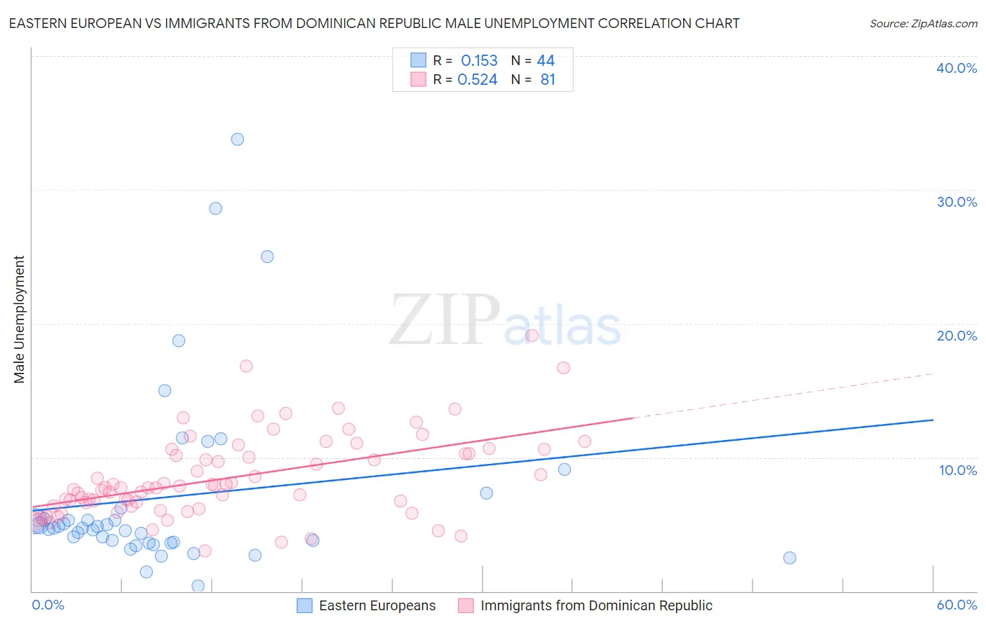 Eastern European vs Immigrants from Dominican Republic Male Unemployment