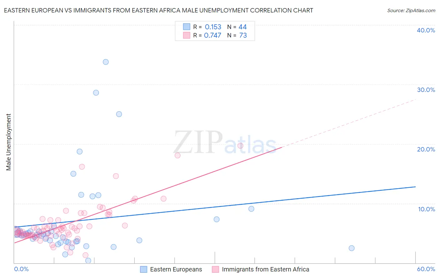 Eastern European vs Immigrants from Eastern Africa Male Unemployment