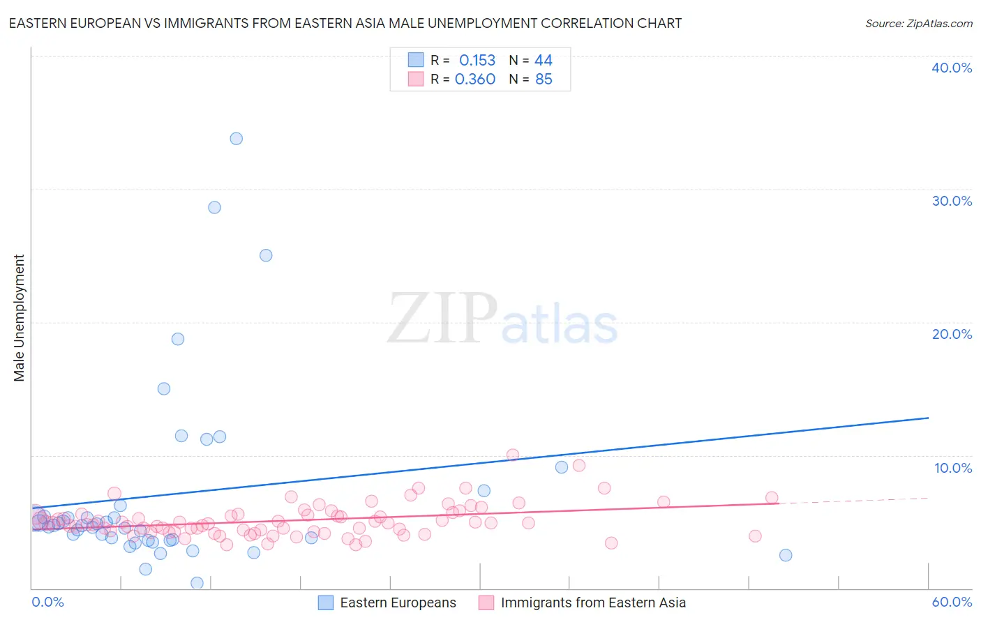 Eastern European vs Immigrants from Eastern Asia Male Unemployment