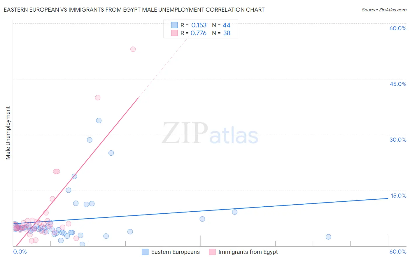 Eastern European vs Immigrants from Egypt Male Unemployment