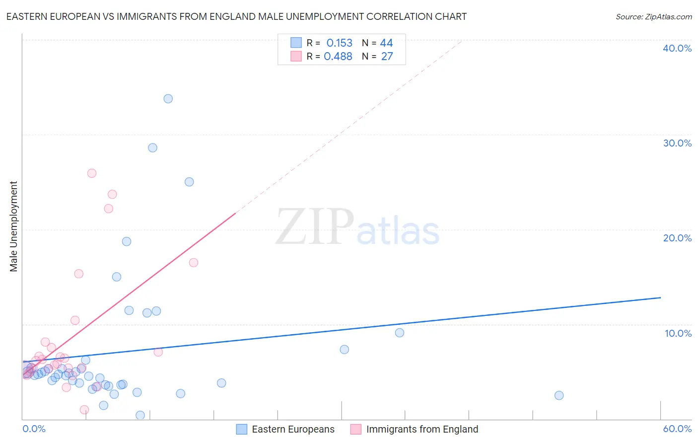 Eastern European vs Immigrants from England Male Unemployment