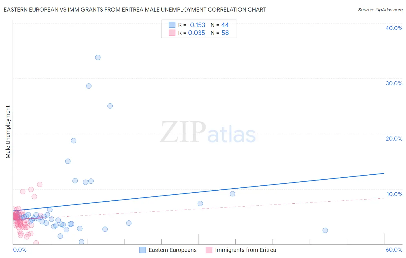 Eastern European vs Immigrants from Eritrea Male Unemployment