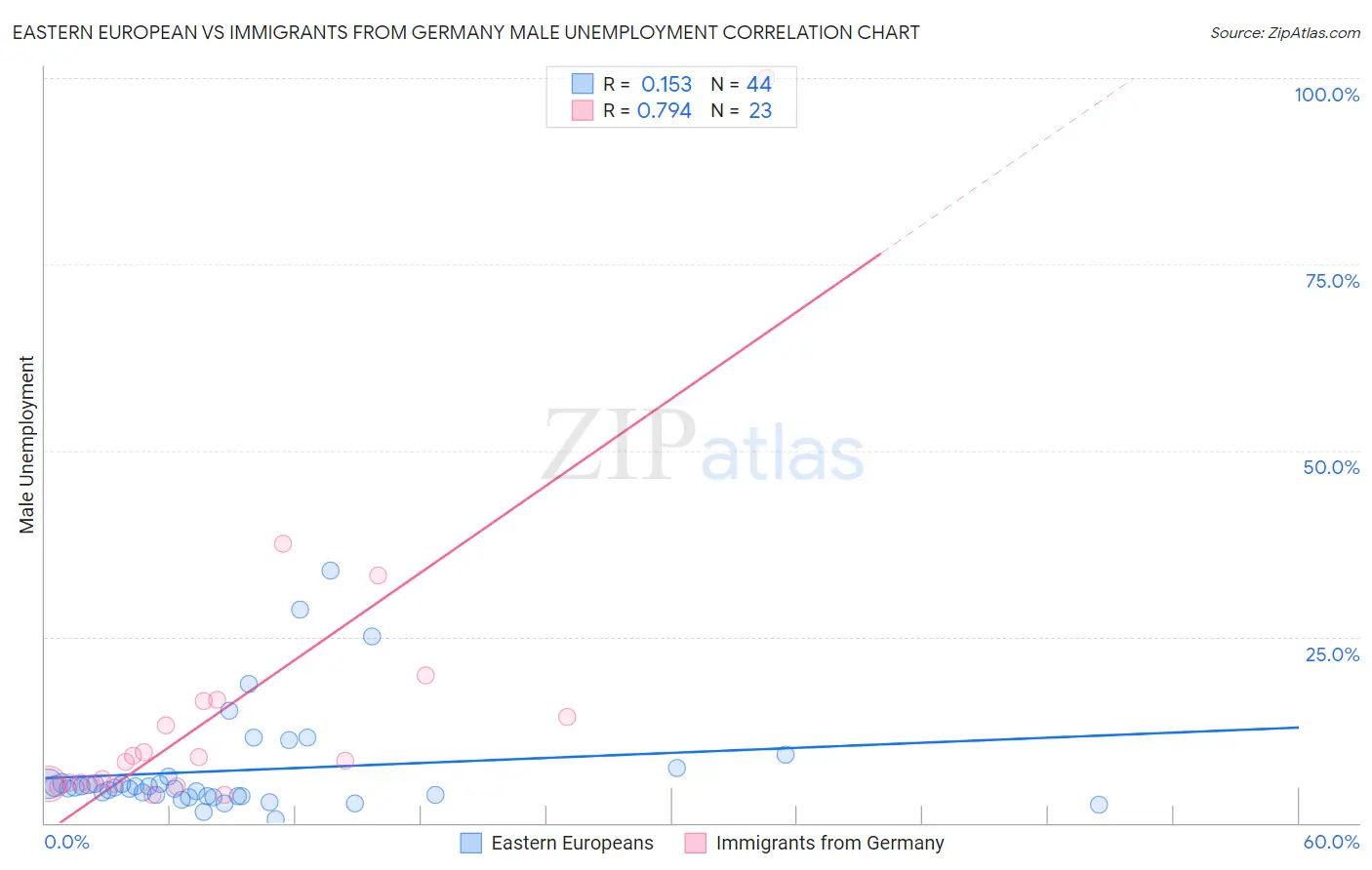 Eastern European vs Immigrants from Germany Male Unemployment