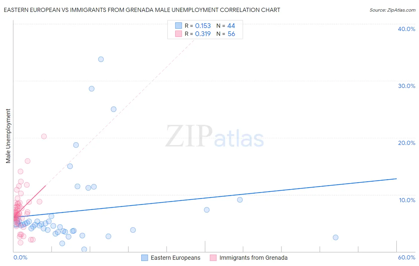Eastern European vs Immigrants from Grenada Male Unemployment