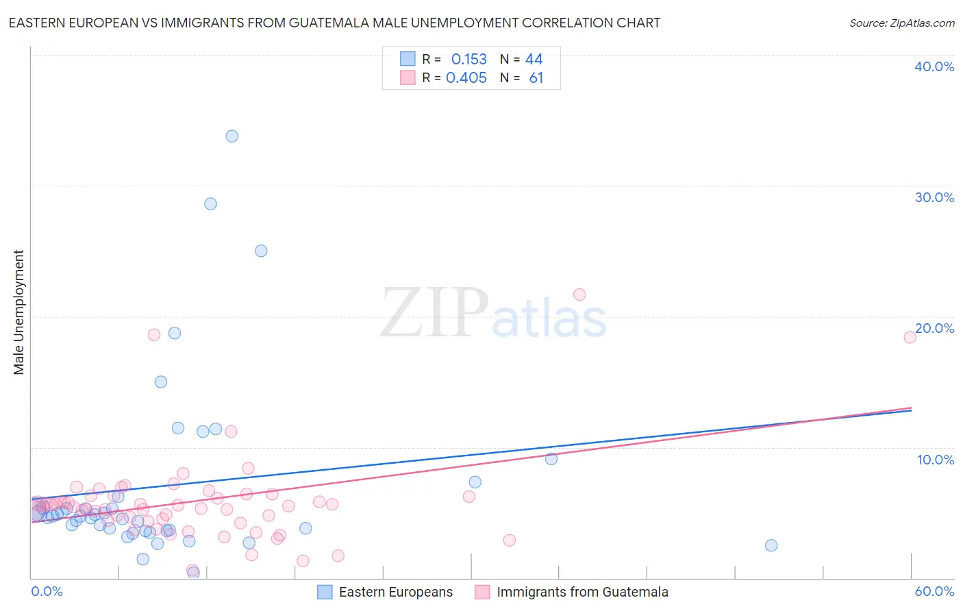 Eastern European vs Immigrants from Guatemala Male Unemployment