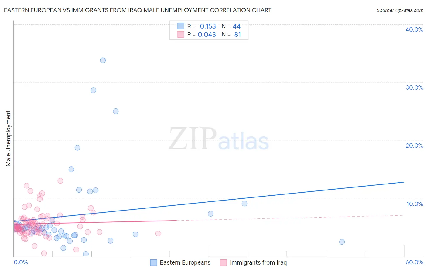 Eastern European vs Immigrants from Iraq Male Unemployment