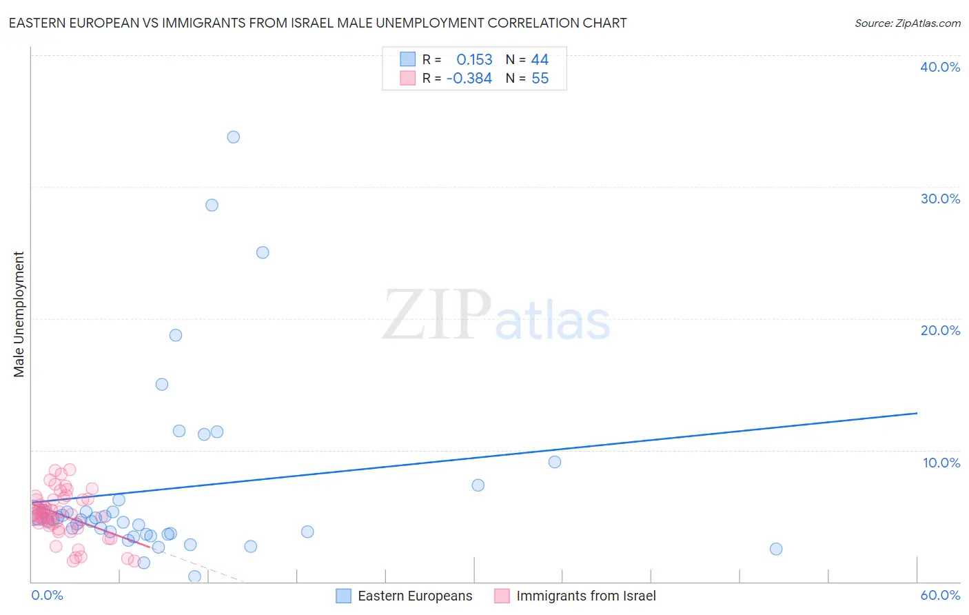 Eastern European vs Immigrants from Israel Male Unemployment