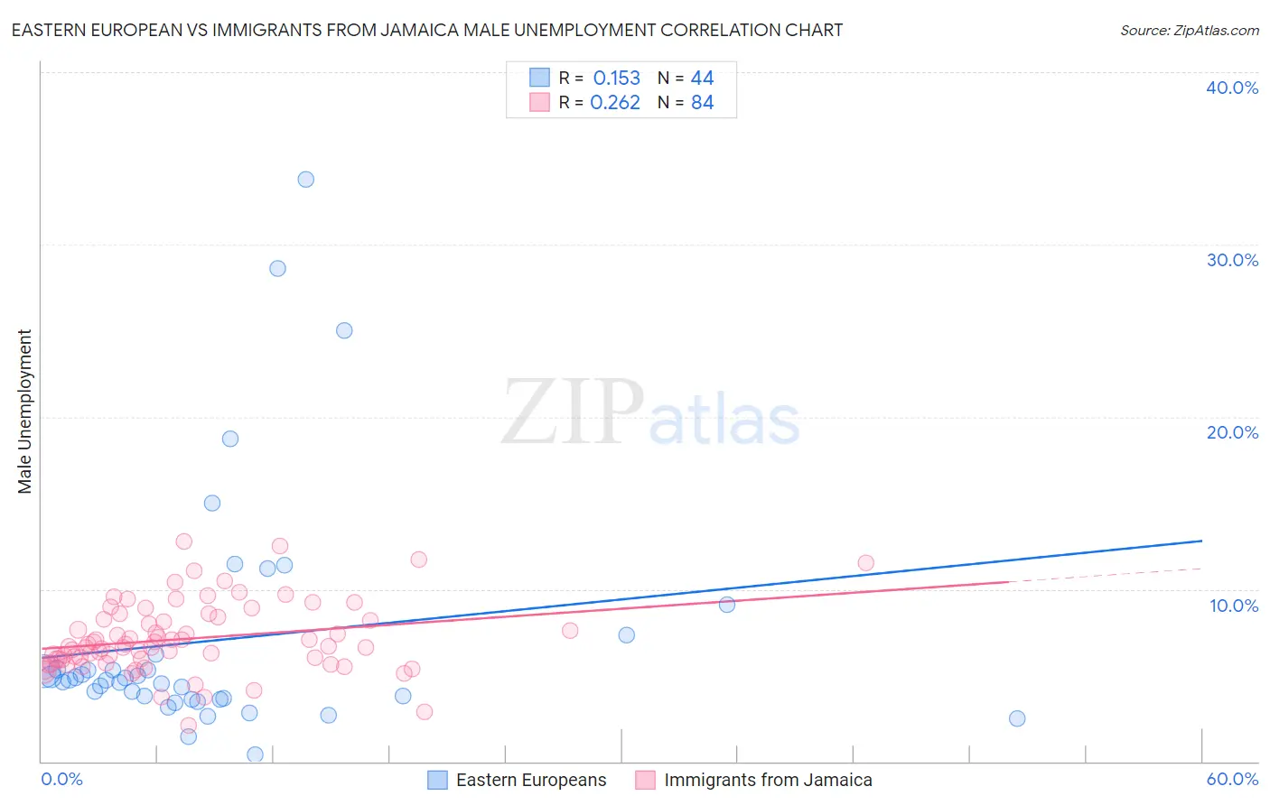 Eastern European vs Immigrants from Jamaica Male Unemployment