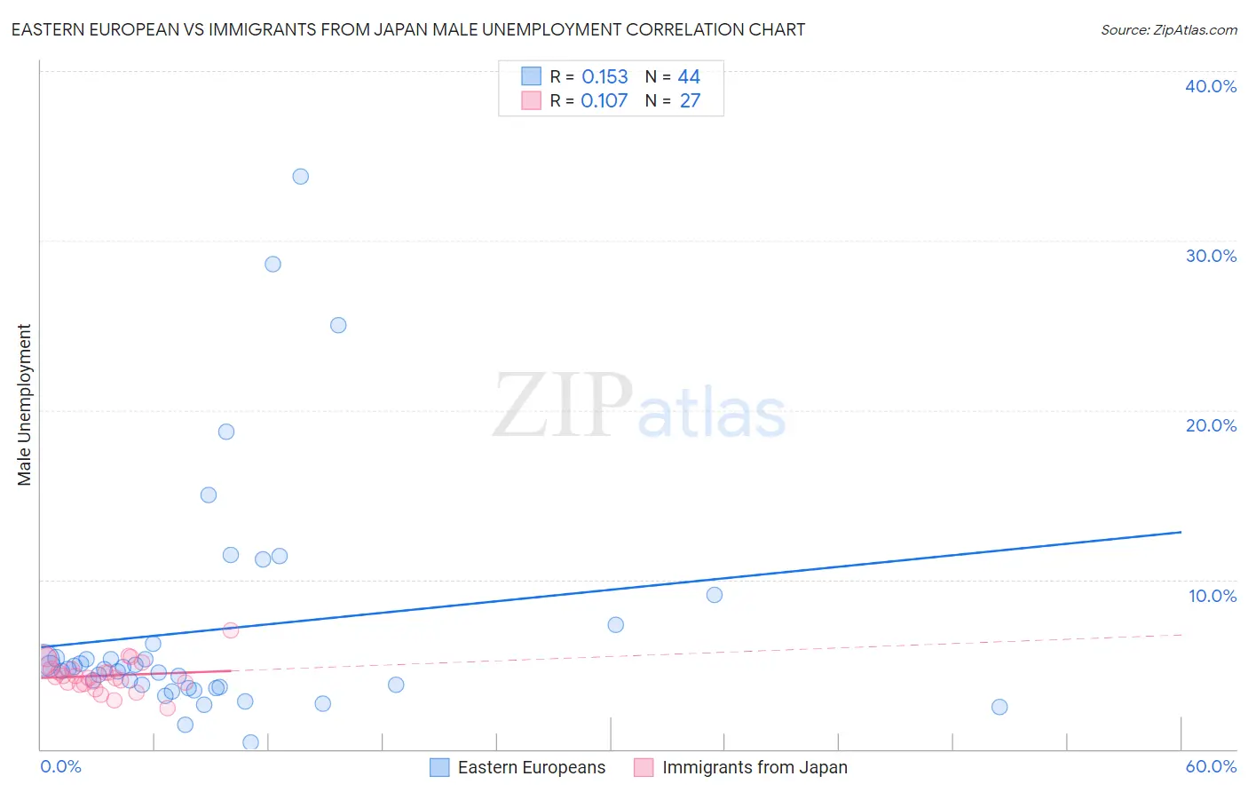 Eastern European vs Immigrants from Japan Male Unemployment