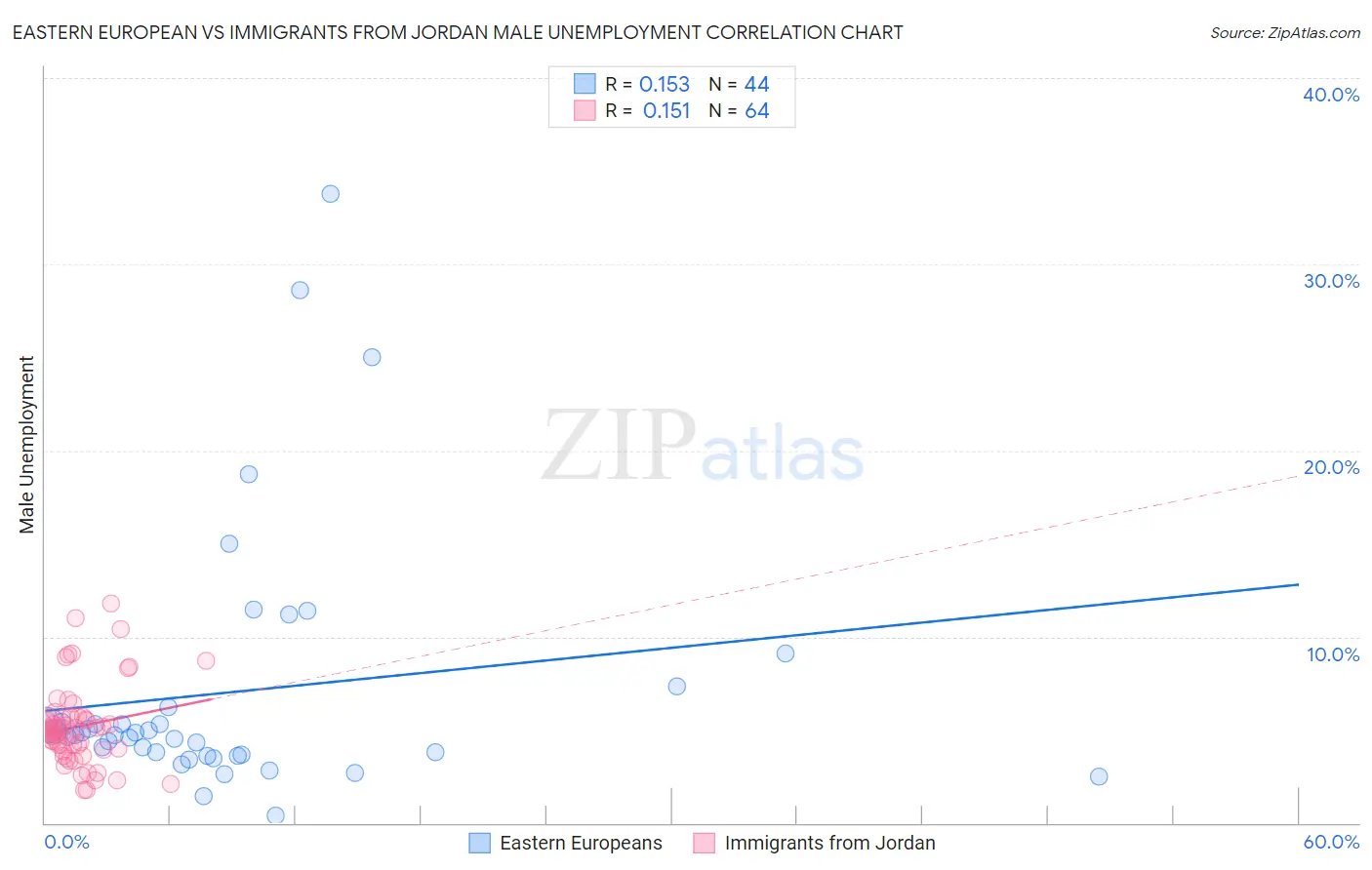Eastern European vs Immigrants from Jordan Male Unemployment