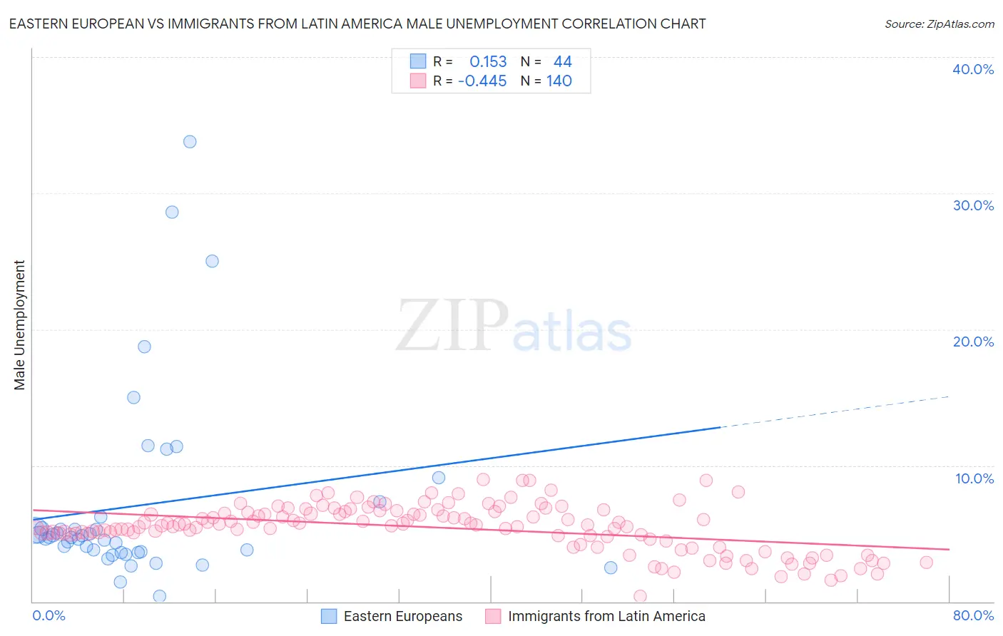 Eastern European vs Immigrants from Latin America Male Unemployment