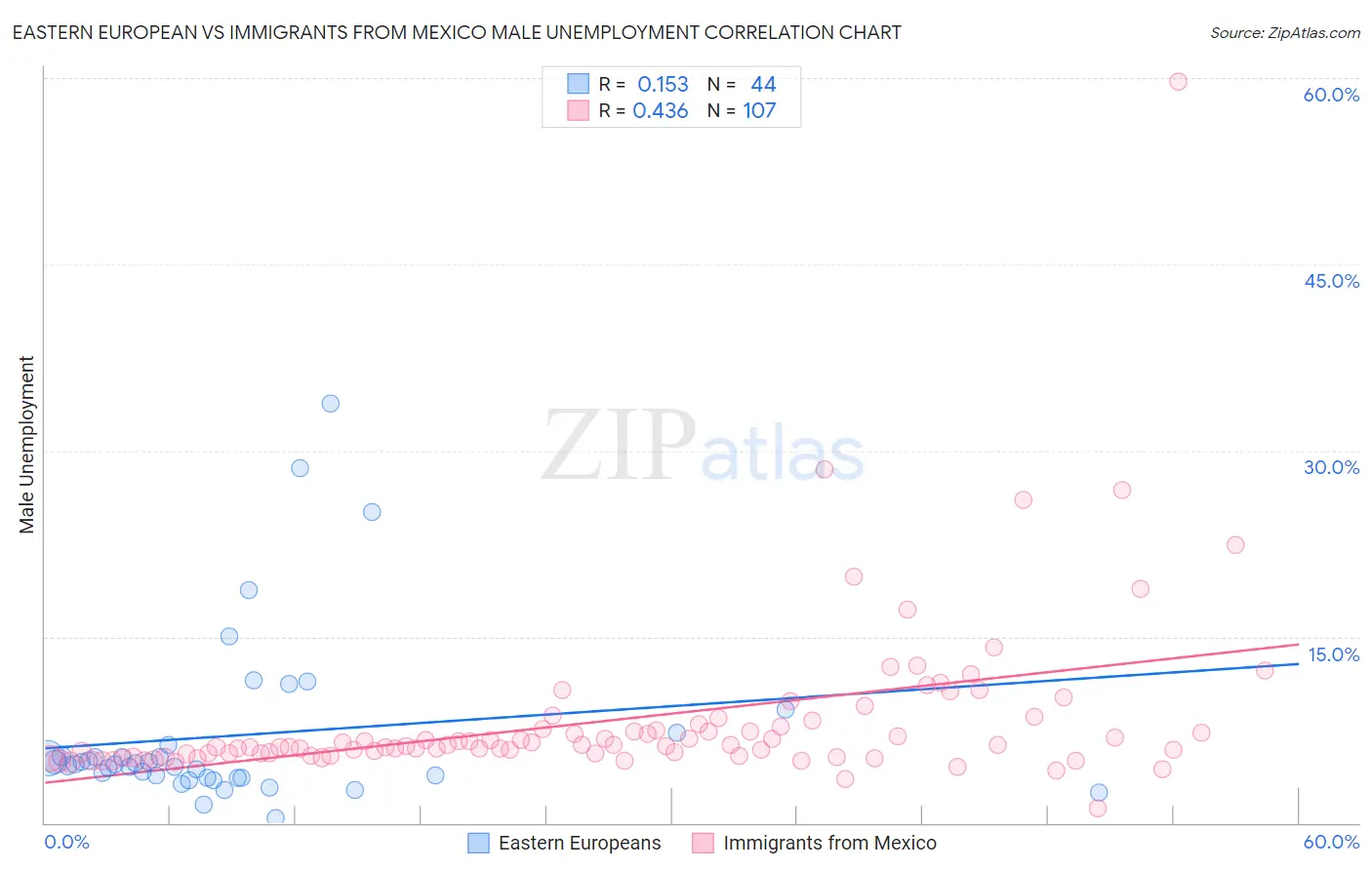 Eastern European vs Immigrants from Mexico Male Unemployment
