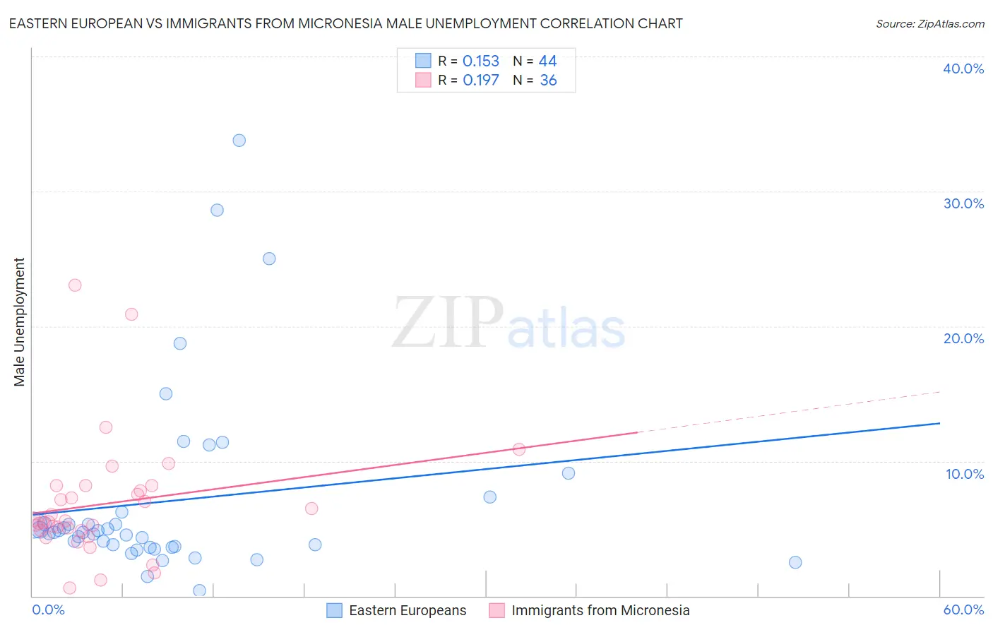 Eastern European vs Immigrants from Micronesia Male Unemployment