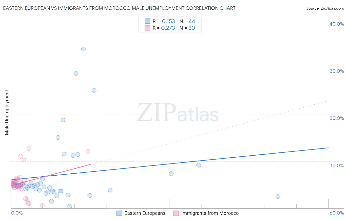 Eastern European vs Immigrants from Morocco Male Unemployment