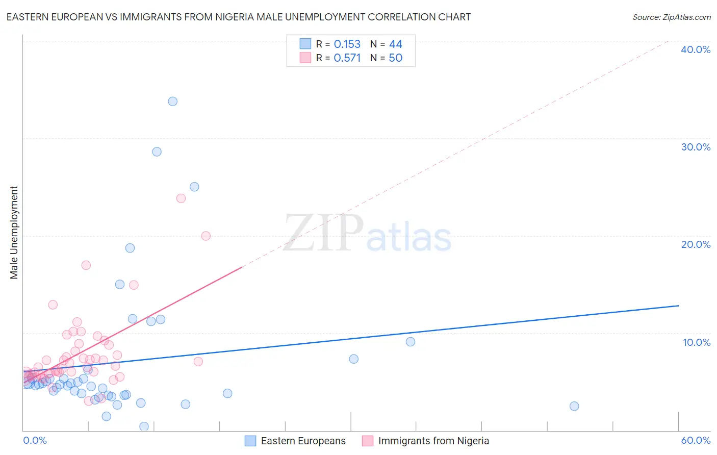 Eastern European vs Immigrants from Nigeria Male Unemployment