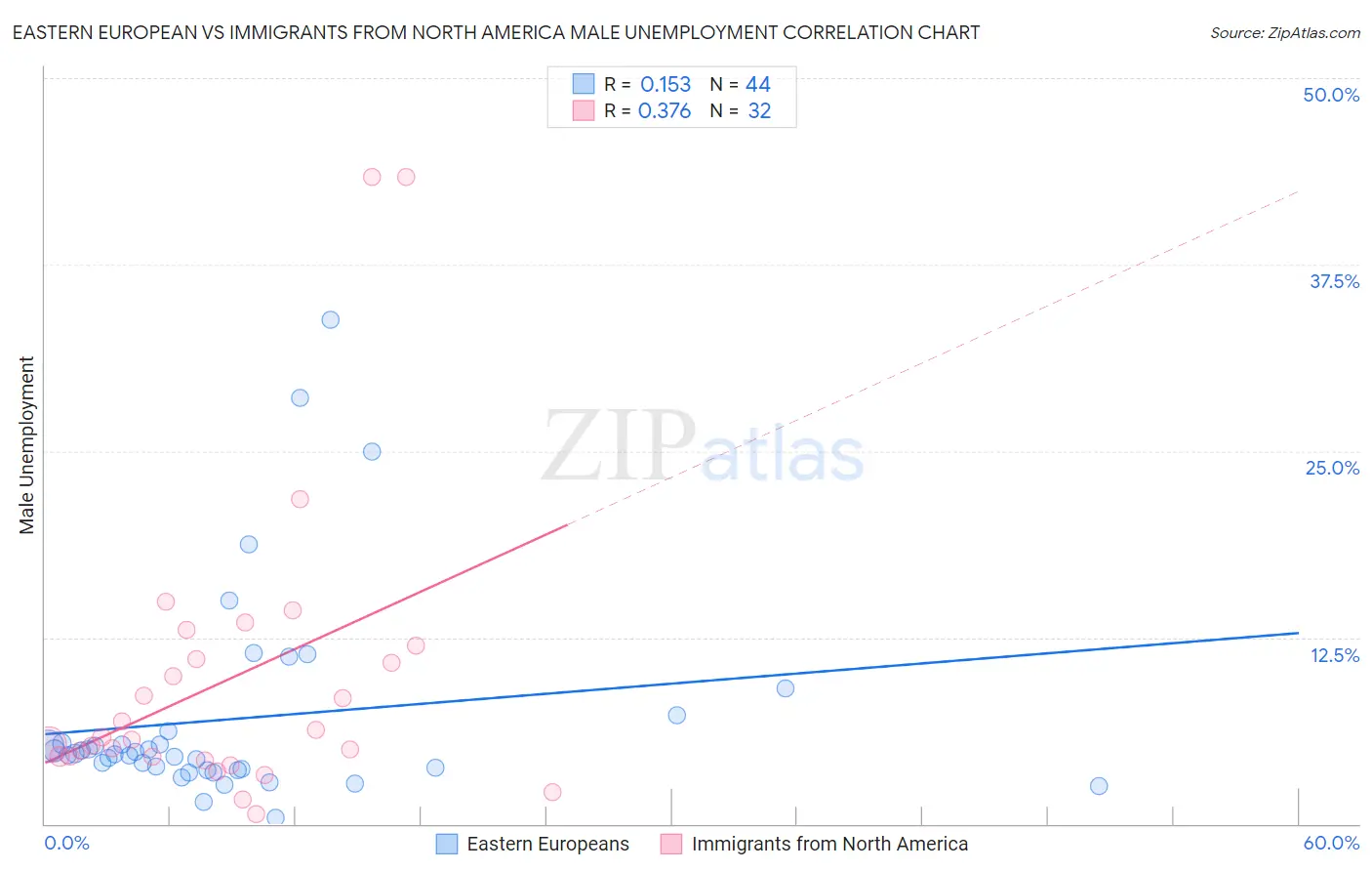 Eastern European vs Immigrants from North America Male Unemployment