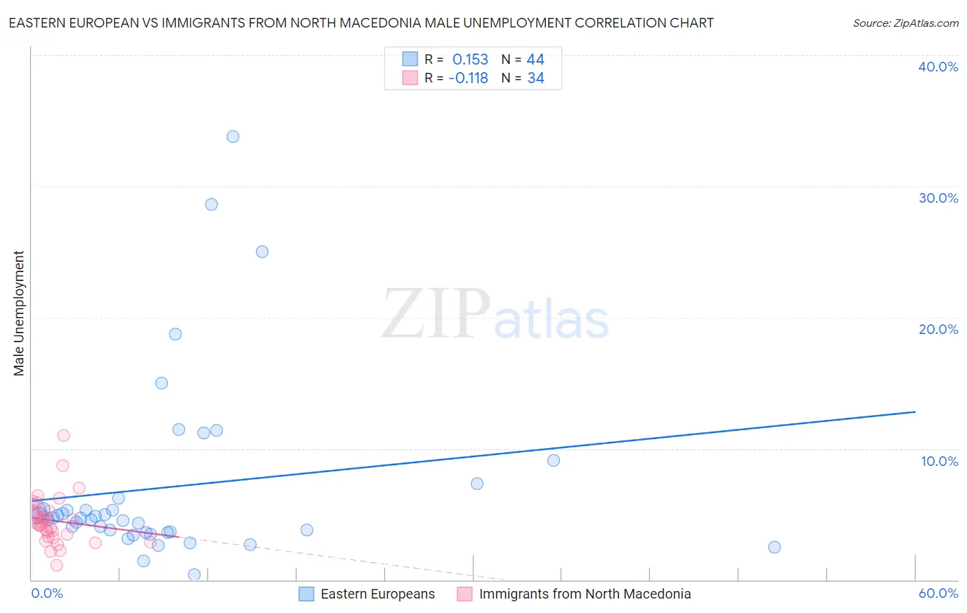 Eastern European vs Immigrants from North Macedonia Male Unemployment