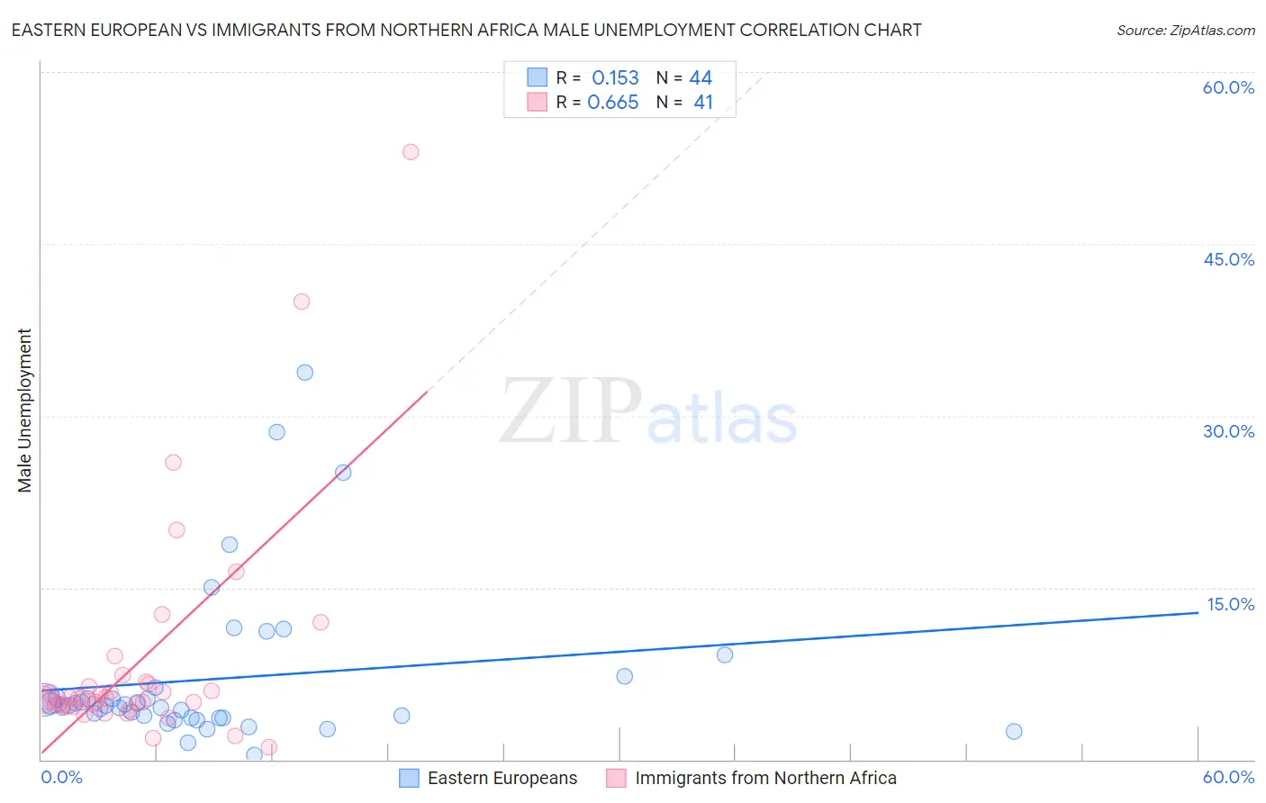 Eastern European vs Immigrants from Northern Africa Male Unemployment