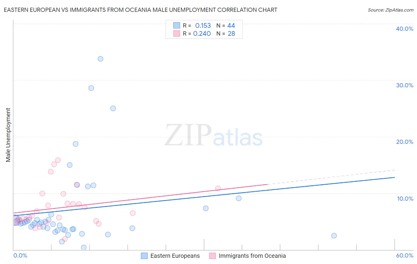 Eastern European vs Immigrants from Oceania Male Unemployment