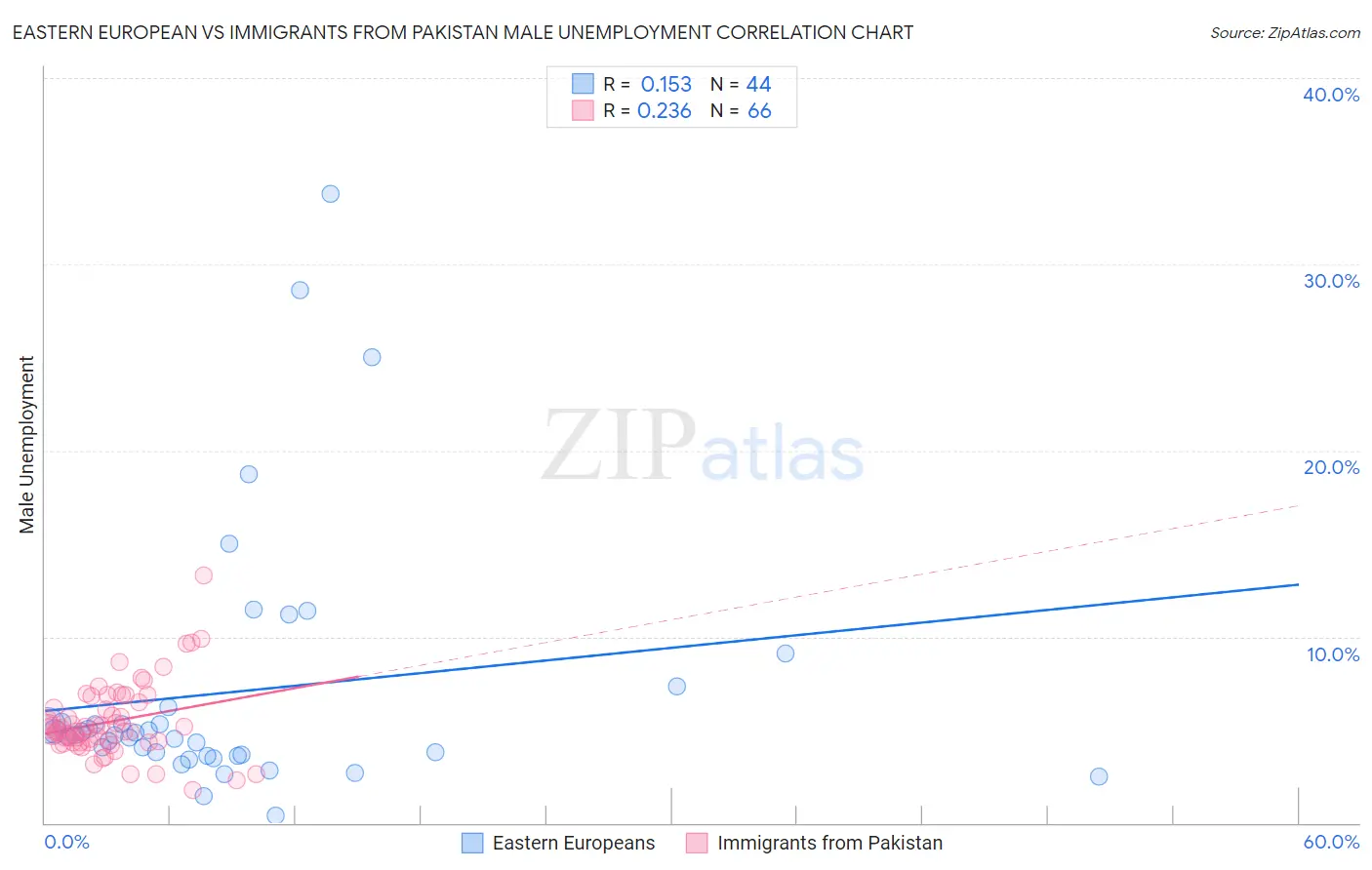 Eastern European vs Immigrants from Pakistan Male Unemployment