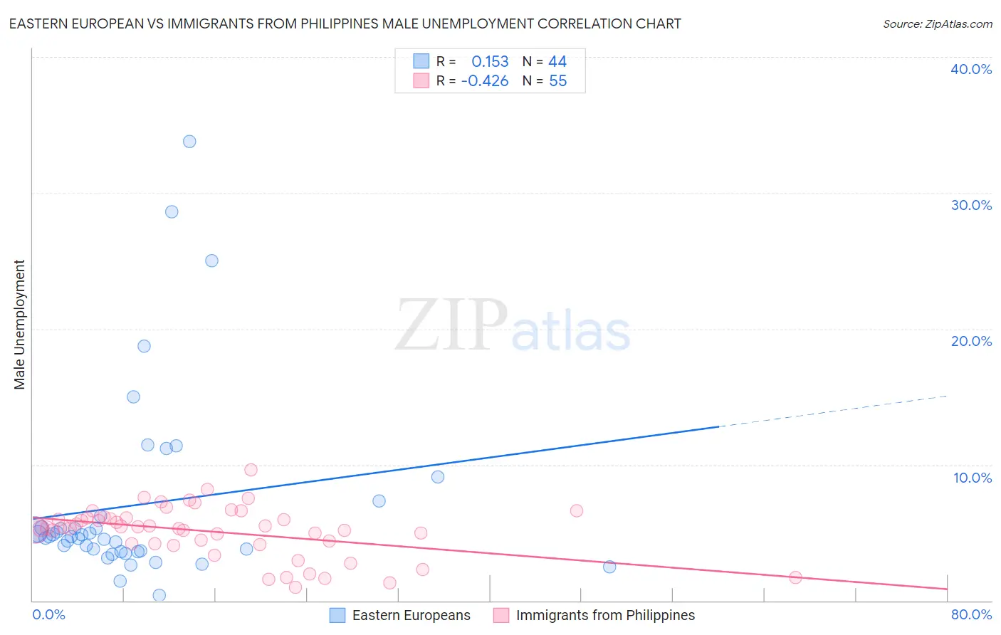Eastern European vs Immigrants from Philippines Male Unemployment
