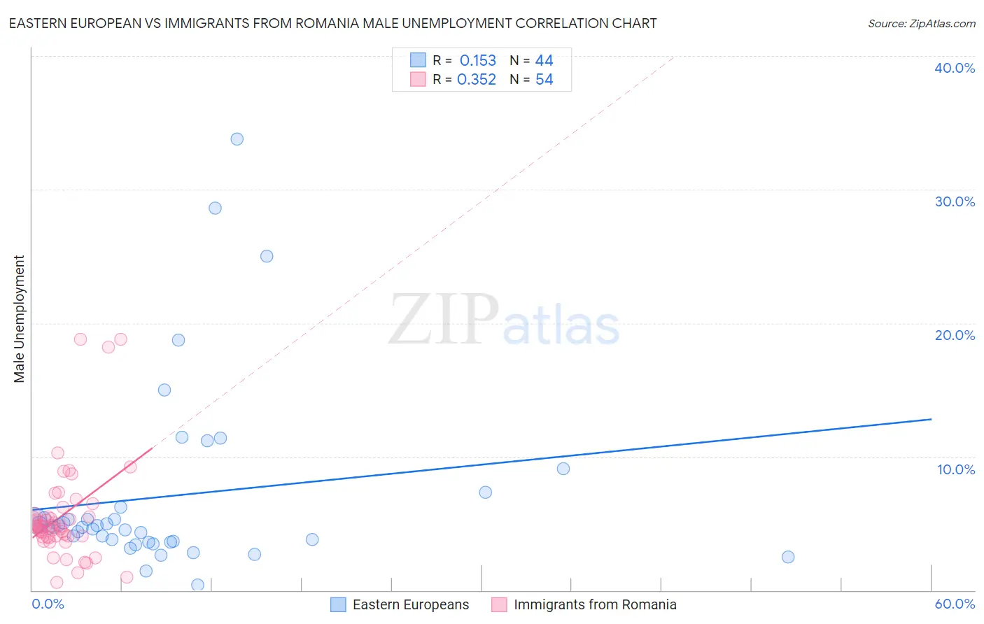 Eastern European vs Immigrants from Romania Male Unemployment