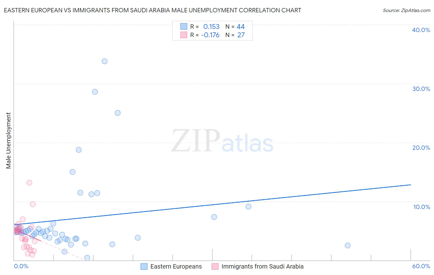 Eastern European vs Immigrants from Saudi Arabia Male Unemployment