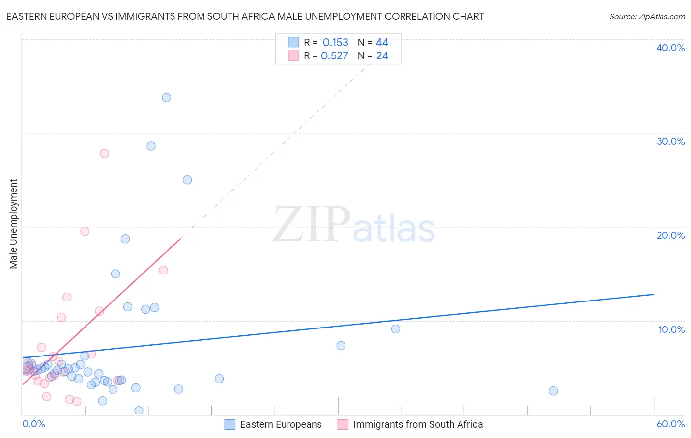Eastern European vs Immigrants from South Africa Male Unemployment