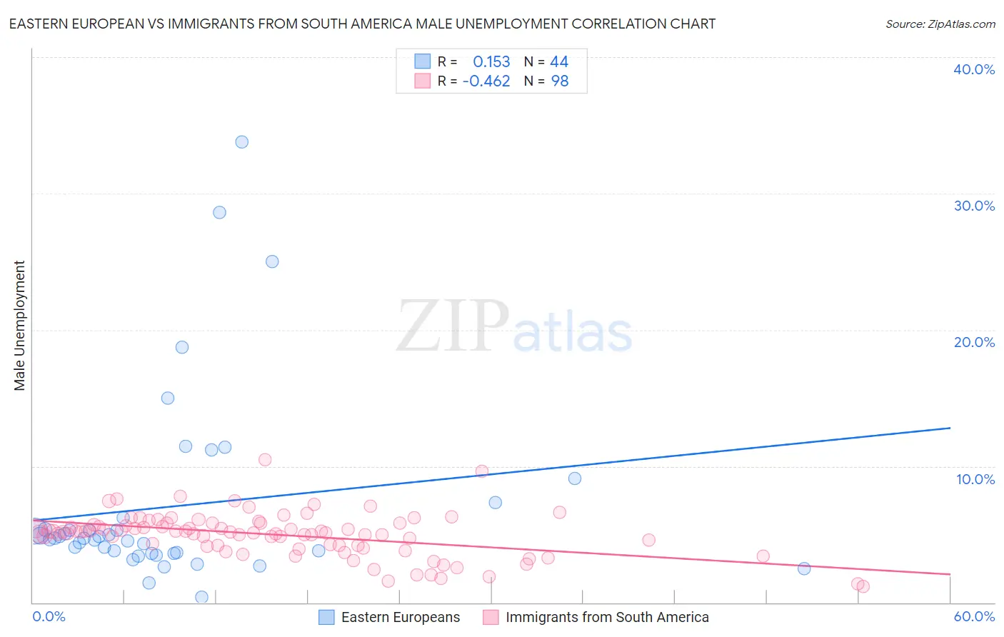 Eastern European vs Immigrants from South America Male Unemployment