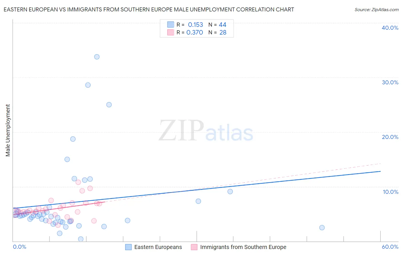 Eastern European vs Immigrants from Southern Europe Male Unemployment