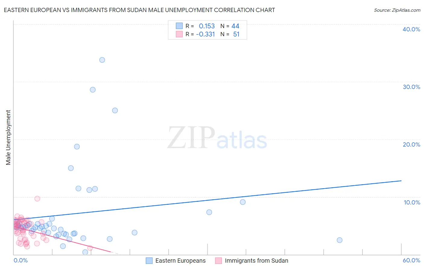 Eastern European vs Immigrants from Sudan Male Unemployment