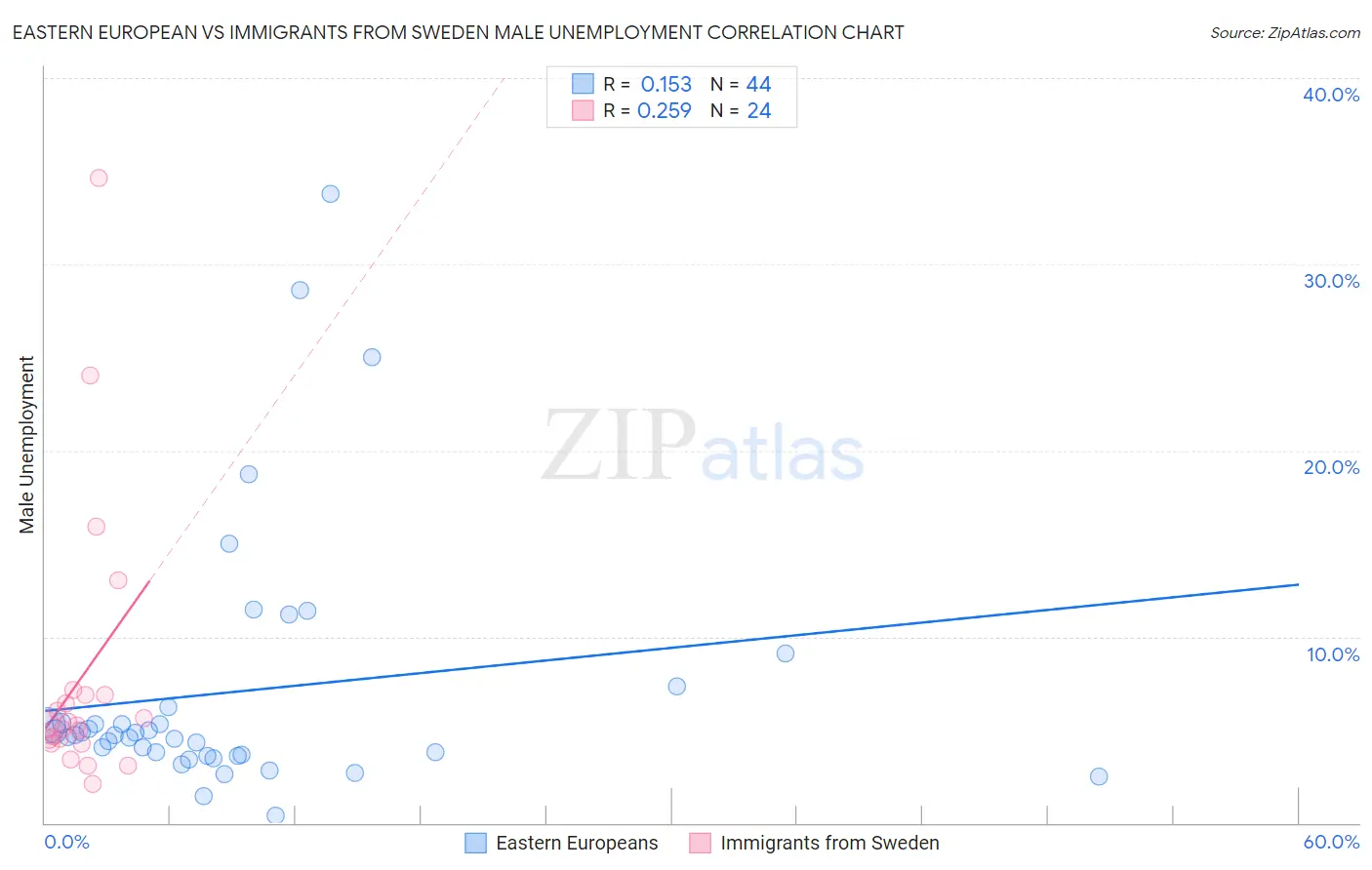 Eastern European vs Immigrants from Sweden Male Unemployment