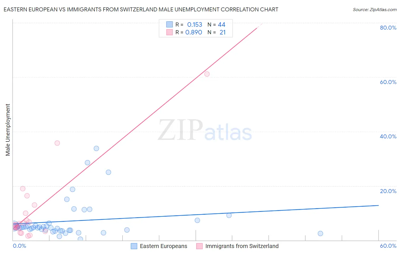 Eastern European vs Immigrants from Switzerland Male Unemployment