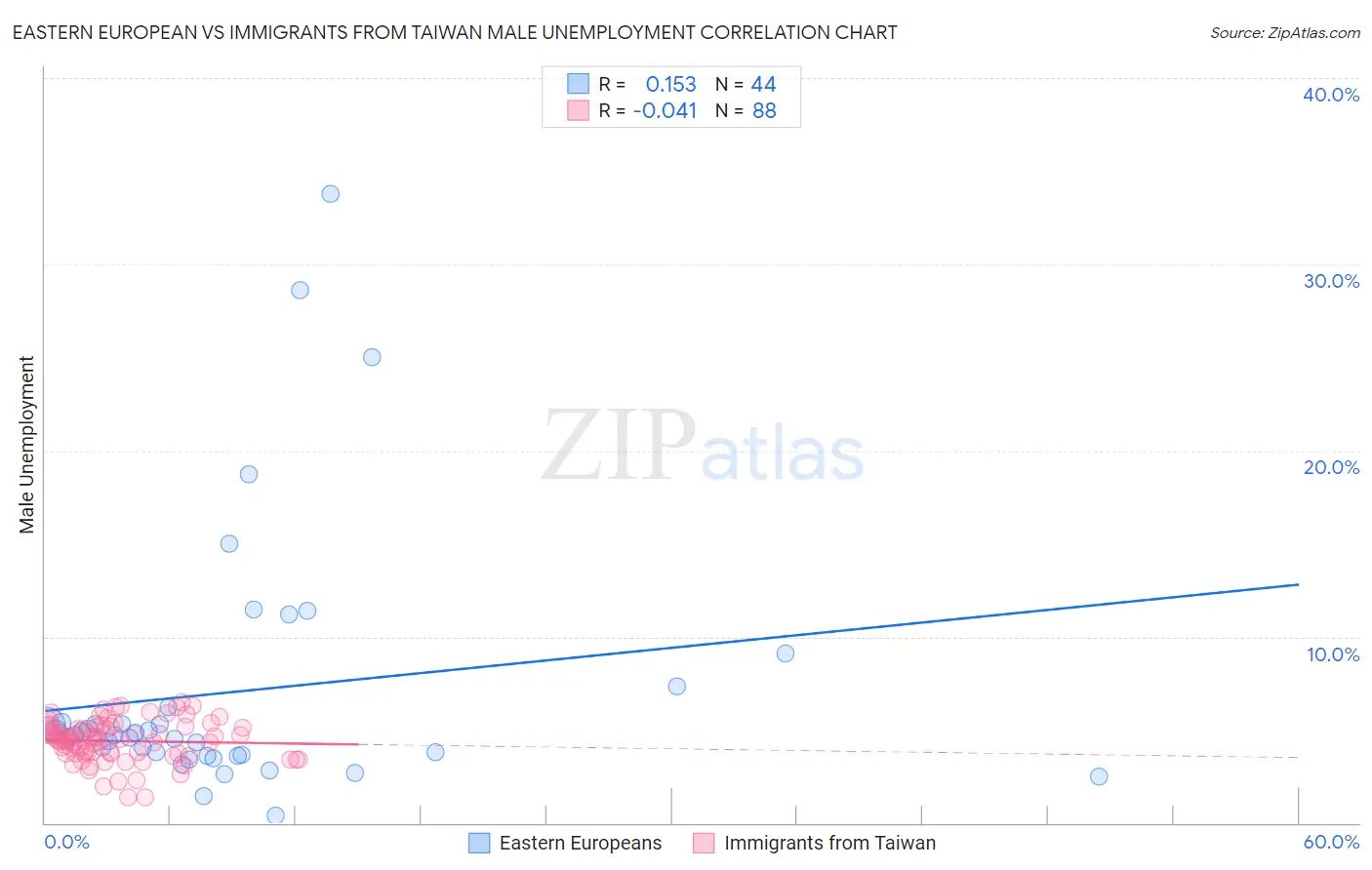 Eastern European vs Immigrants from Taiwan Male Unemployment