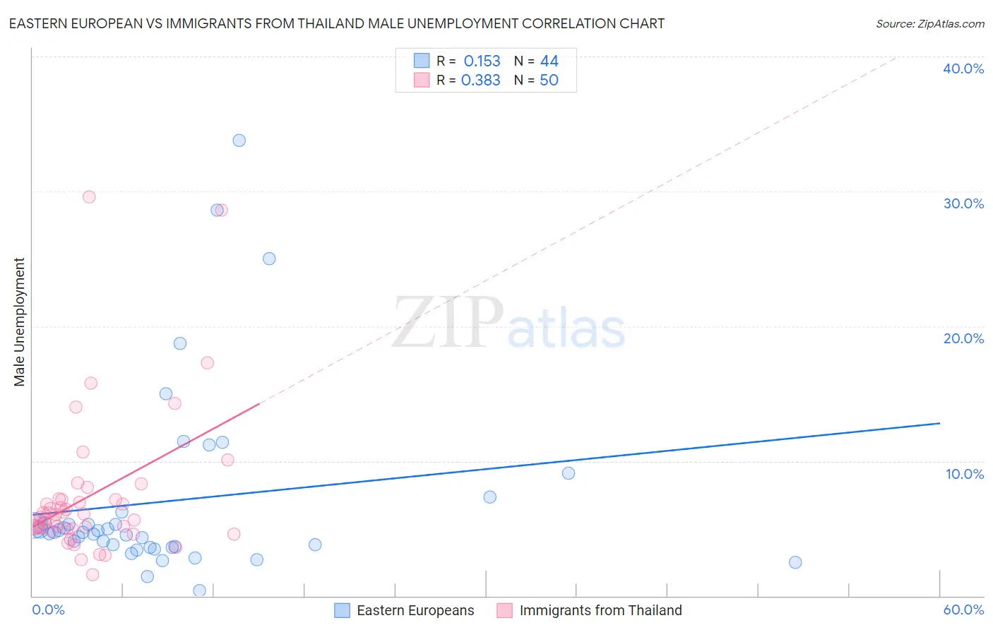 Eastern European vs Immigrants from Thailand Male Unemployment