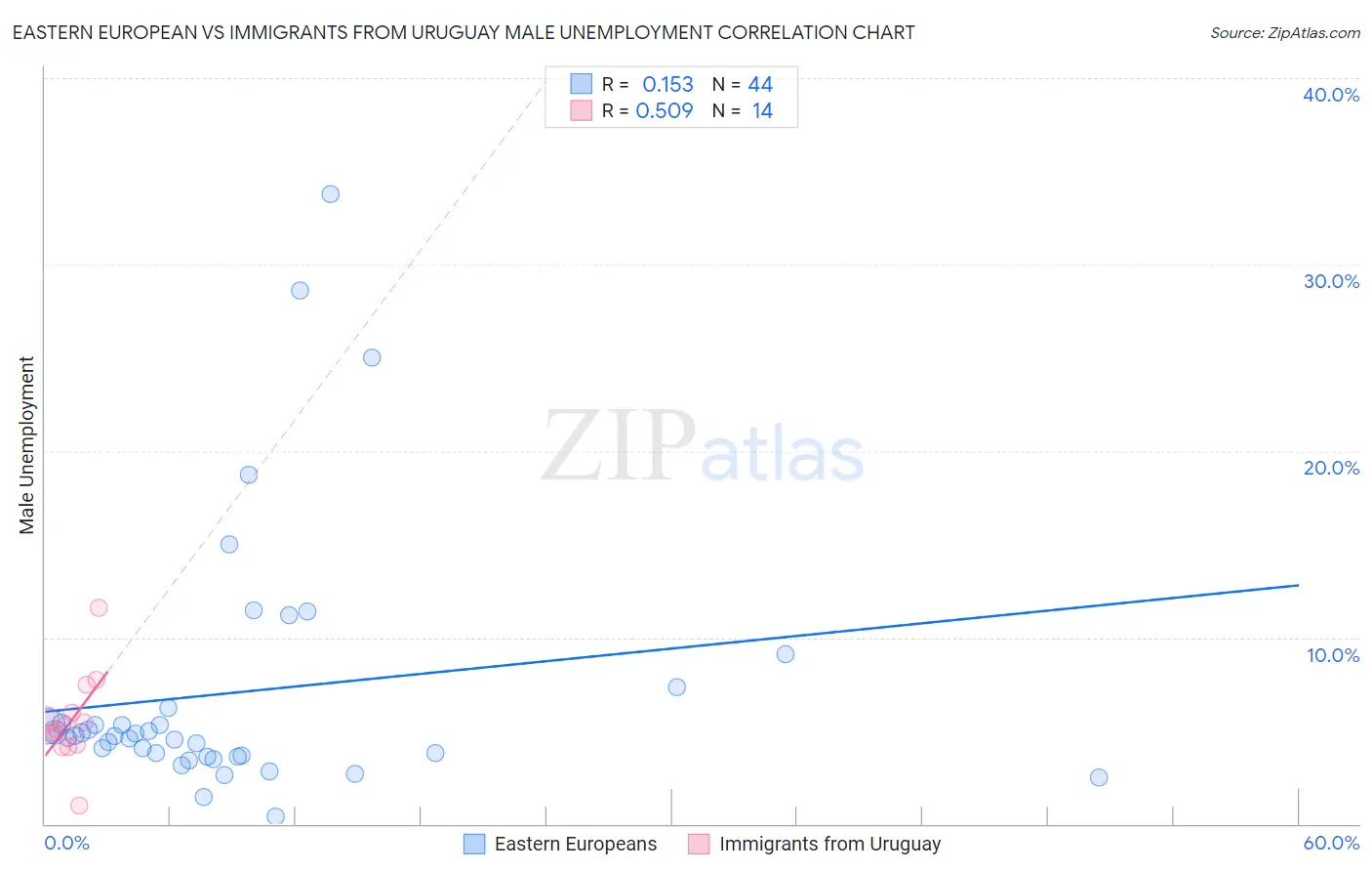 Eastern European vs Immigrants from Uruguay Male Unemployment