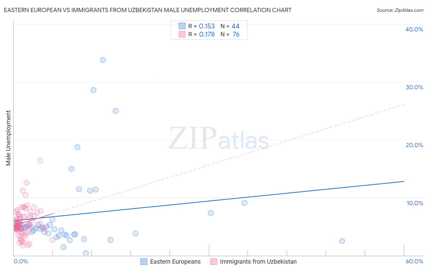 Eastern European vs Immigrants from Uzbekistan Male Unemployment
