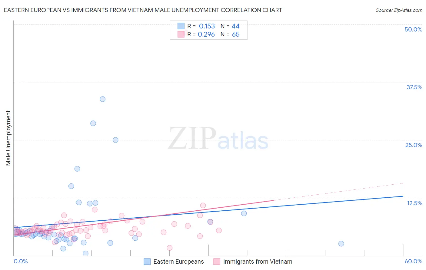 Eastern European vs Immigrants from Vietnam Male Unemployment