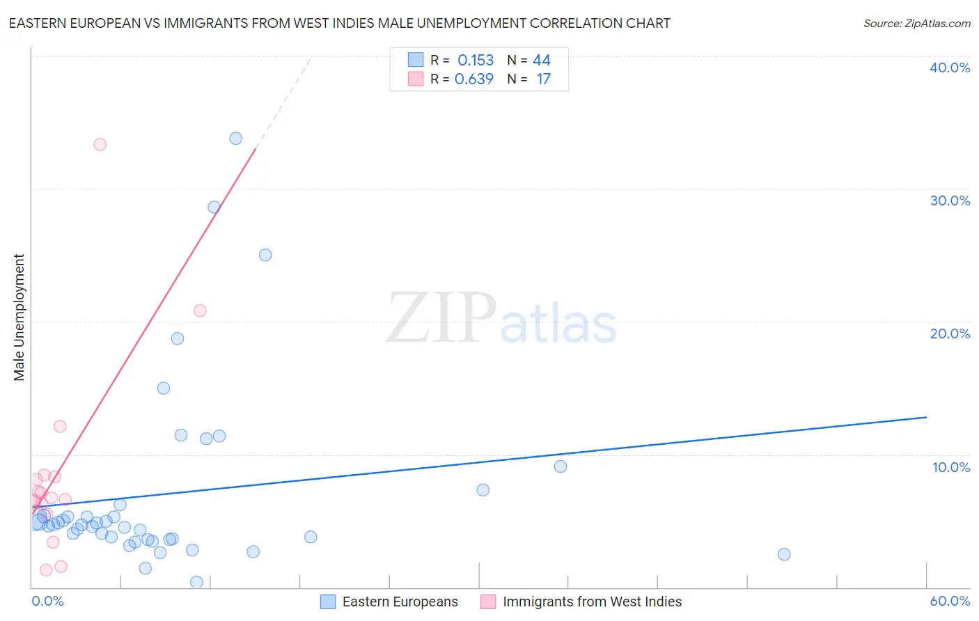Eastern European vs Immigrants from West Indies Male Unemployment