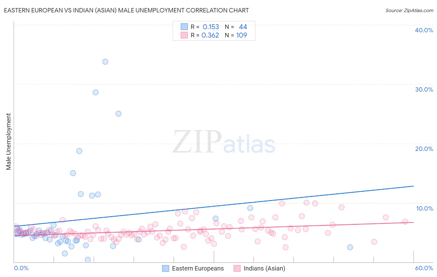 Eastern European vs Indian (Asian) Male Unemployment