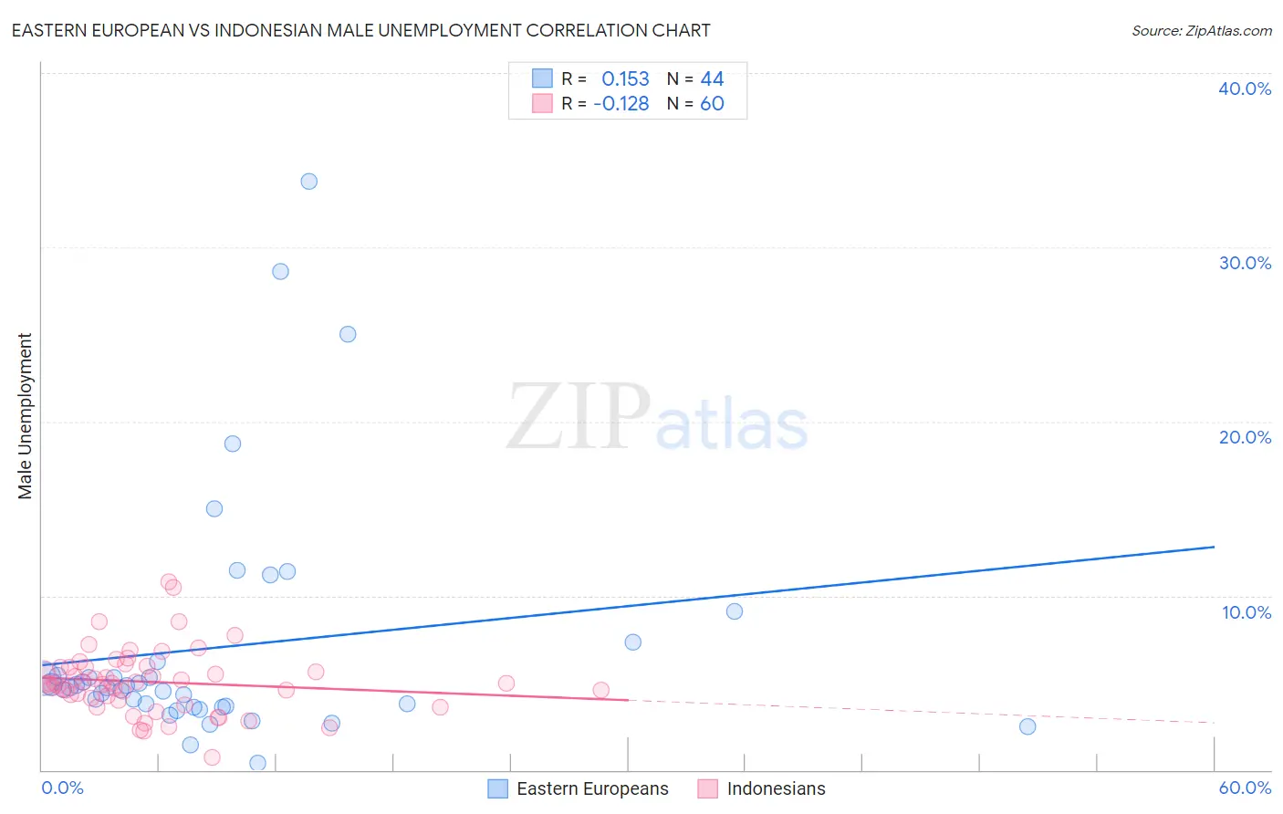 Eastern European vs Indonesian Male Unemployment