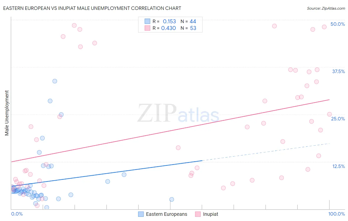 Eastern European vs Inupiat Male Unemployment
