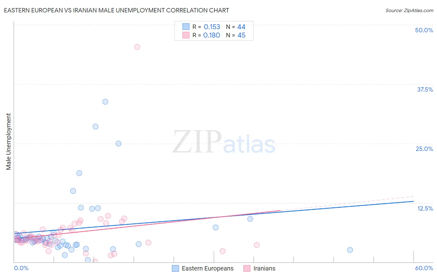 Eastern European vs Iranian Male Unemployment