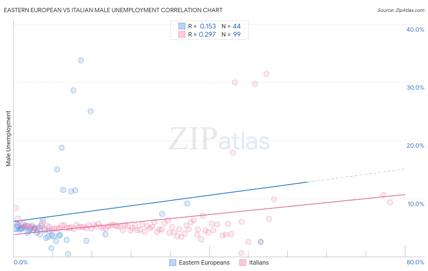 Eastern European vs Italian Male Unemployment