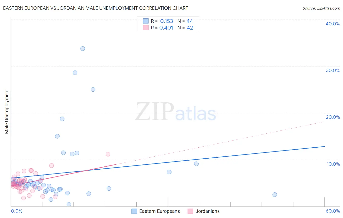 Eastern European vs Jordanian Male Unemployment