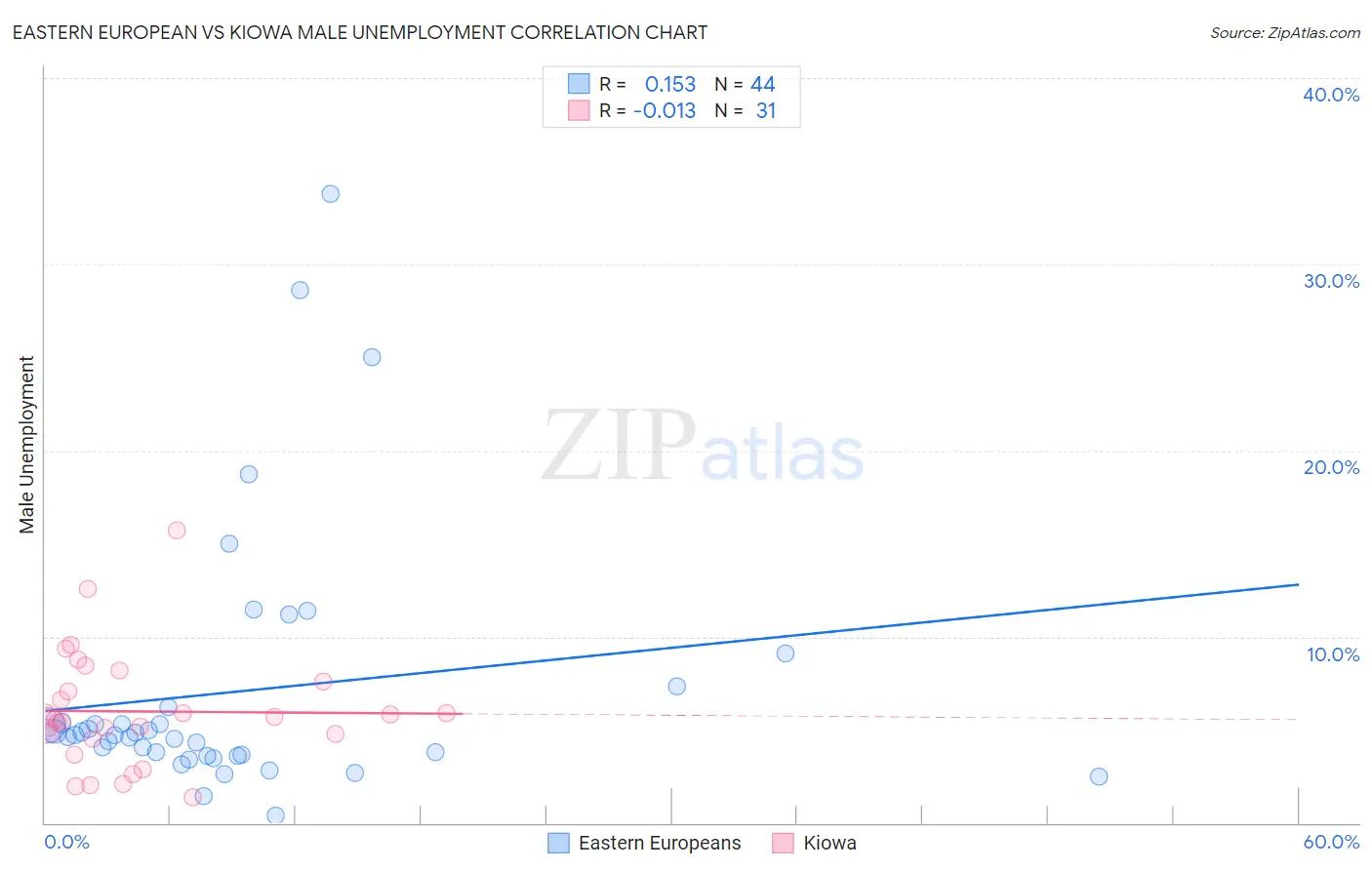 Eastern European vs Kiowa Male Unemployment