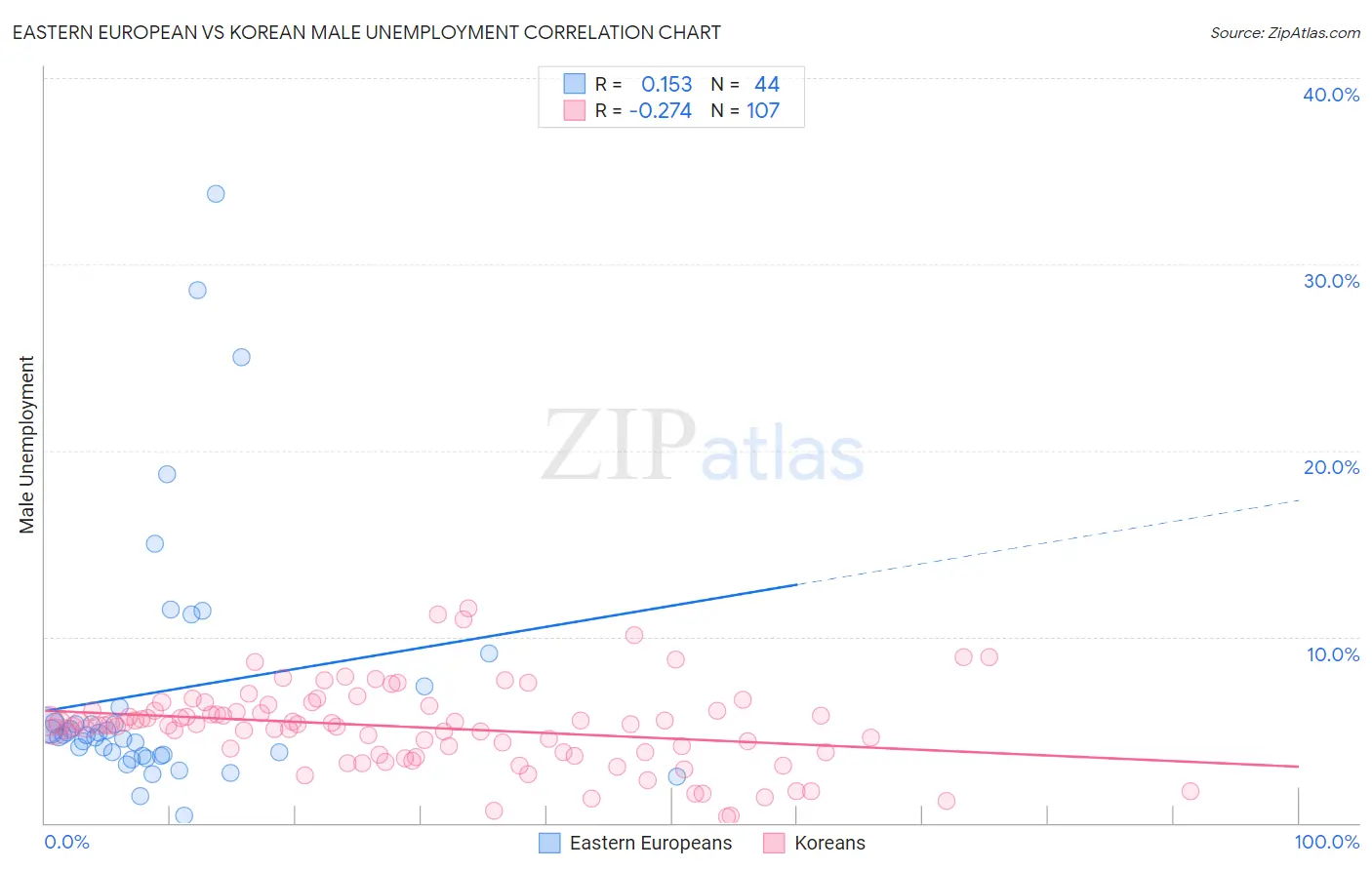 Eastern European vs Korean Male Unemployment