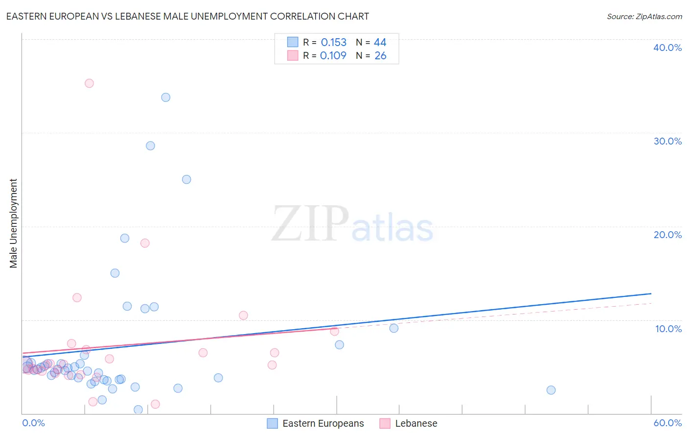Eastern European vs Lebanese Male Unemployment